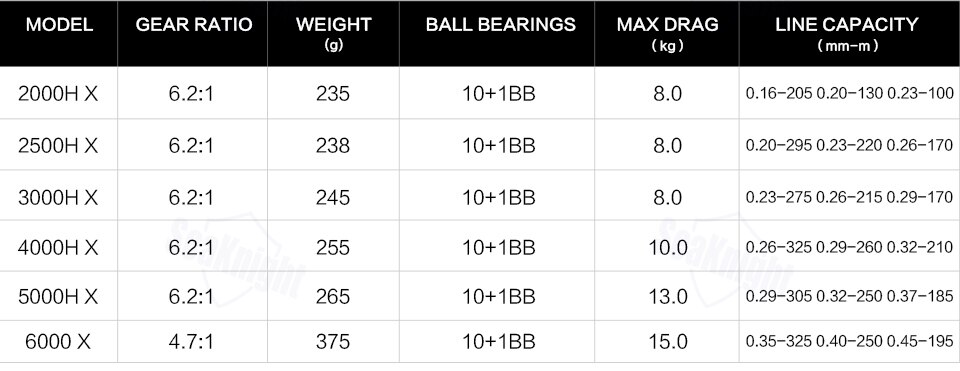 SeaKnight Brand RAPID II X Series Spinning Fishing Reels, 6.2:1 4.7:1 Anti-corrosive Reel, 33lbs Max Drag for Saltwater Fishing