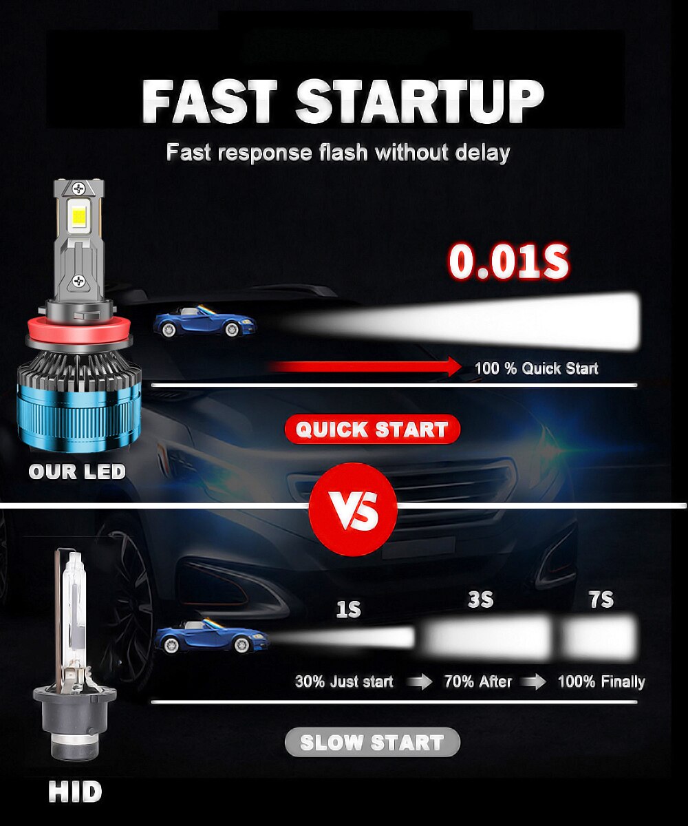 ZTZPIE 6000K HB3 HB4 9005 9006 H1 H7 H4 H11 9012 H13 9004 Bulb Canbus Led Lamp CSP 7750 Power Car Headlight Light 650W 300000LM