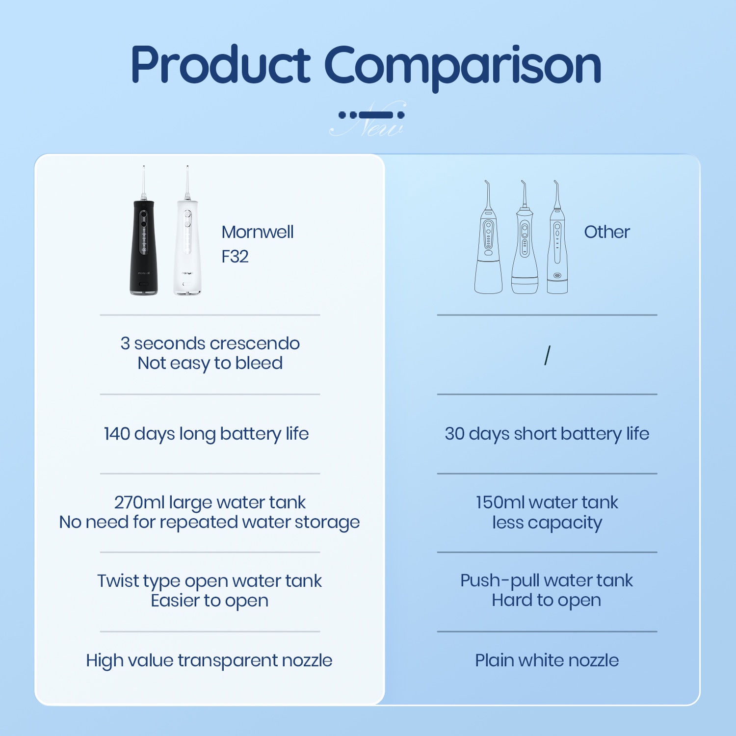 Mornwell 5032 Oral Irrigator Dental Teeth Whitening Home Appliance Sonic Water Flosser 270ML Tank Teeth Cleaner Dental Water Jet Mornwell 5032 Oral Irrigator Dental Teeth Whitening Home Appliance Sonic Water Flosser 270ML Tank Teeth Cleaner Dental Water Jet